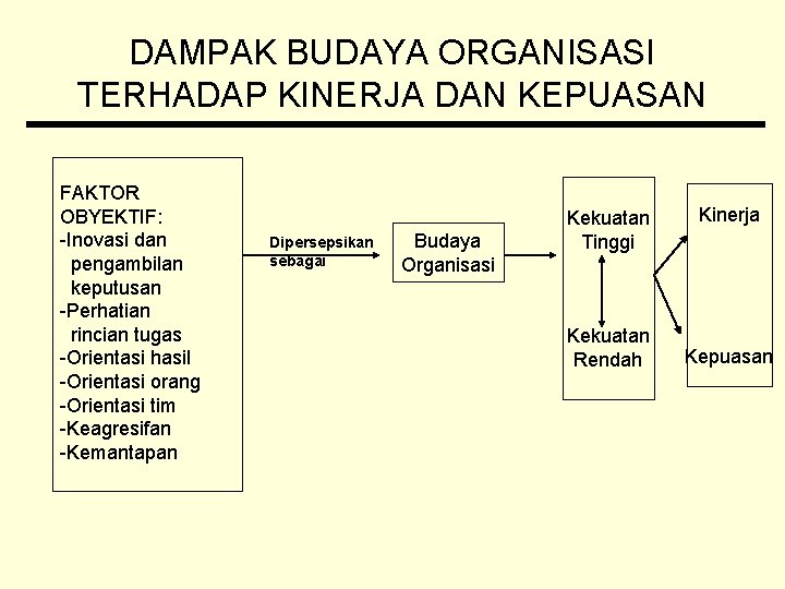 DAMPAK BUDAYA ORGANISASI TERHADAP KINERJA DAN KEPUASAN FAKTOR OBYEKTIF: -Inovasi dan pengambilan keputusan -Perhatian