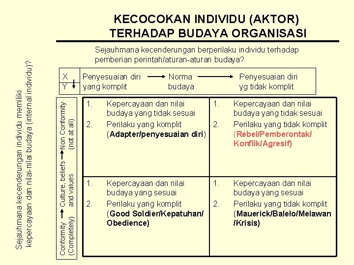 Sejauhmana kecenderungan berperilaku individu terhadap pemberian perintah/aturan-aturan budaya? Culture, beliefs and values Non Conformity