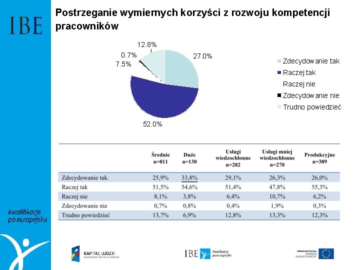 Postrzeganie wymiernych korzyści z rozwoju kompetencji pracowników 12. 8% 0. 7% 7. 5% 27.