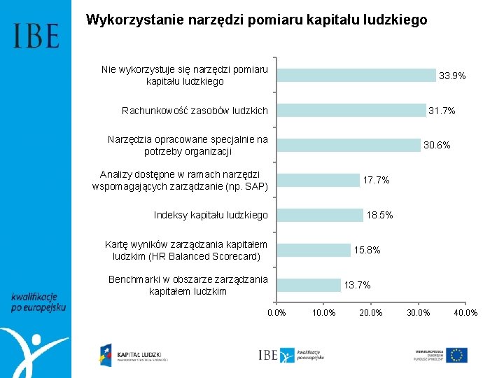 Wykorzystanie narzędzi pomiaru kapitału ludzkiego Nie wykorzystuje się narzędzi pomiaru kapitału ludzkiego 33. 9%