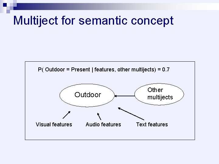 Multiject for semantic concept P( Outdoor = Present | features, other multijects) = 0.