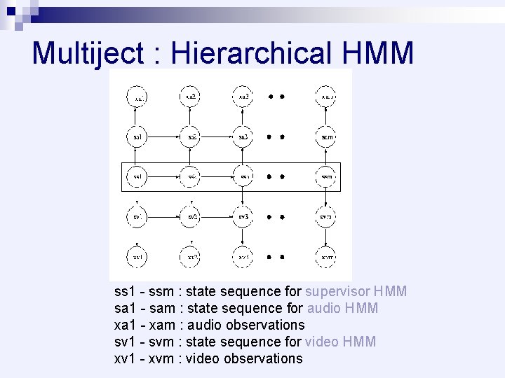 Multiject : Hierarchical HMM ss 1 - ssm : state sequence for supervisor HMM