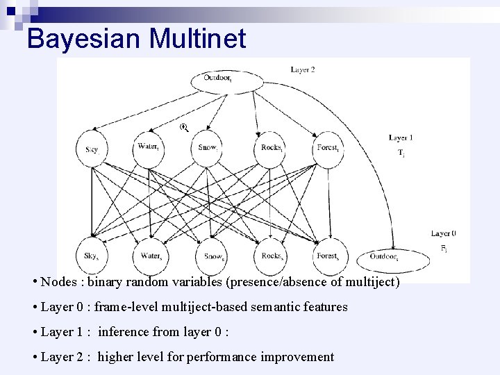 Bayesian Multinet • Nodes : binary random variables (presence/absence of multiject) • Layer 0