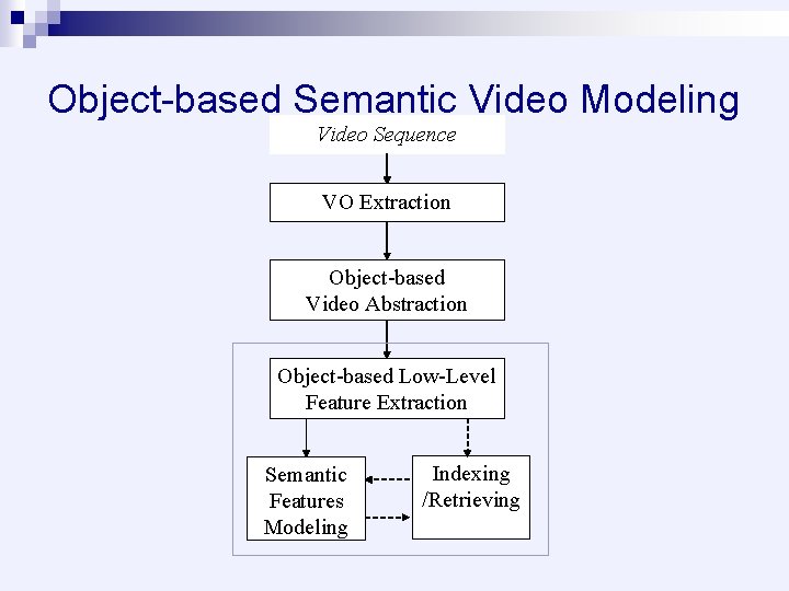 Object-based Semantic Video Modeling Video Sequence VO Extraction Object-based Video Abstraction Object-based Low-Level Feature