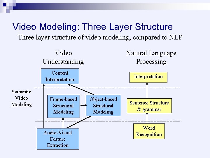 Video Modeling: Three Layer Structure Three layer structure of video modeling, compared to NLP