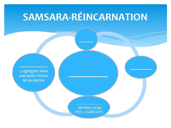 SAMSARA-RÉINCARNATION _________ 5 agrégats sous une autre forme lié au karma _____________ DESTRUCTION DES