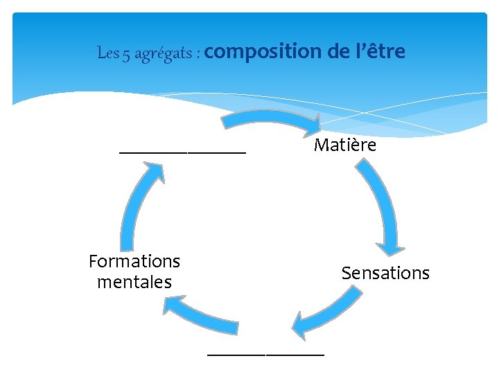 Les 5 agrégats : composition de l’être _______ Matière Formations mentales Sensations ______ 