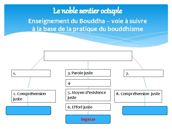 Le noble sentier octuple Enseignement du Bouddha – voie à suivre à la base