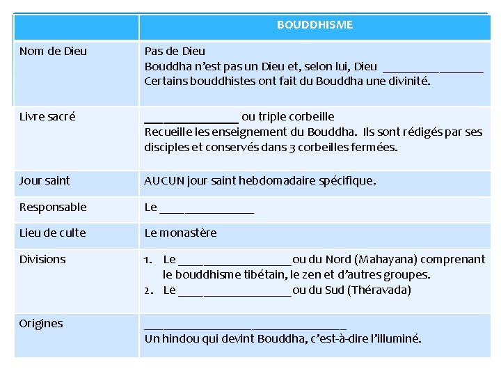 BOUDDHISME Nom de Dieu Pas de Dieu Bouddha n’est pas un Dieu et, selon