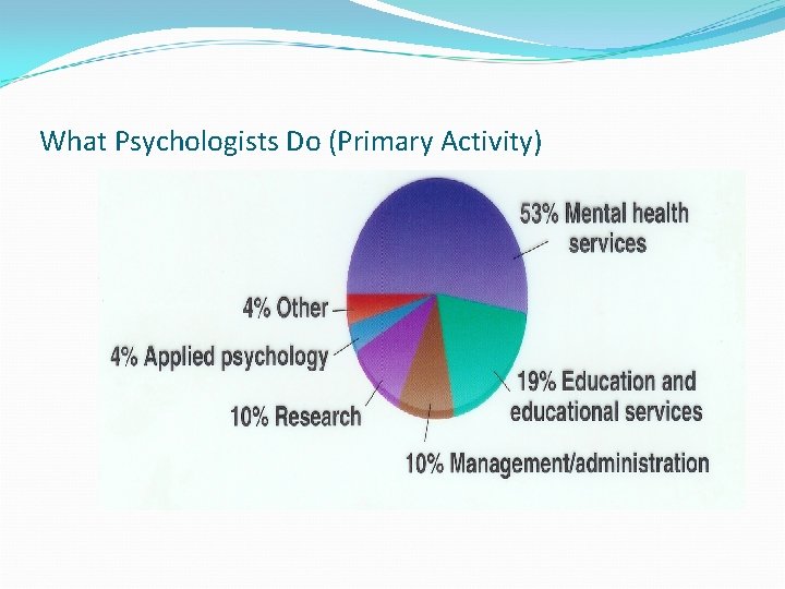 What Psychologists Do (Primary Activity) 