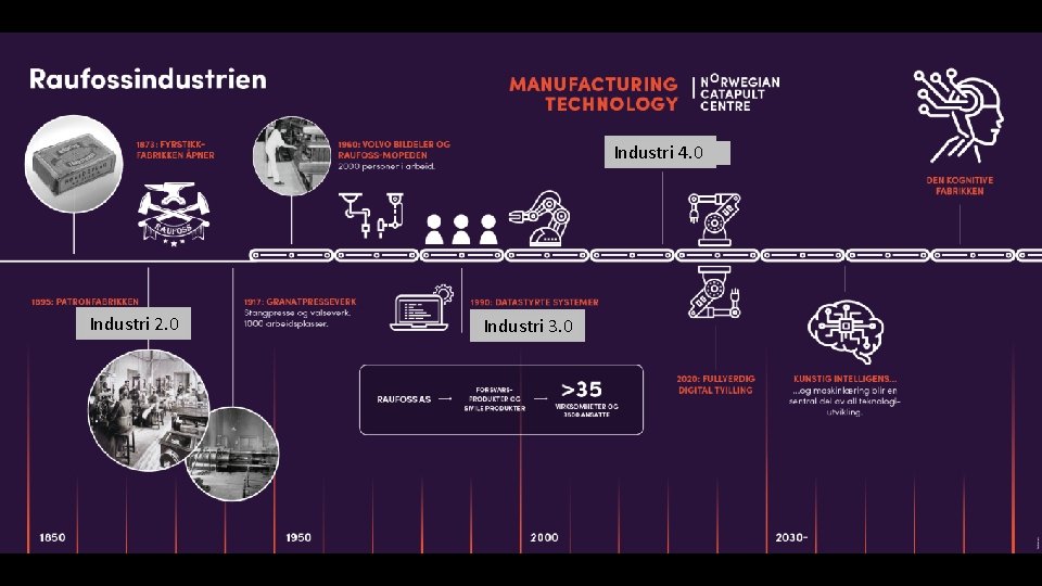 Industri 4. 0 Industri 2. 0 2 Industri 3. 0 