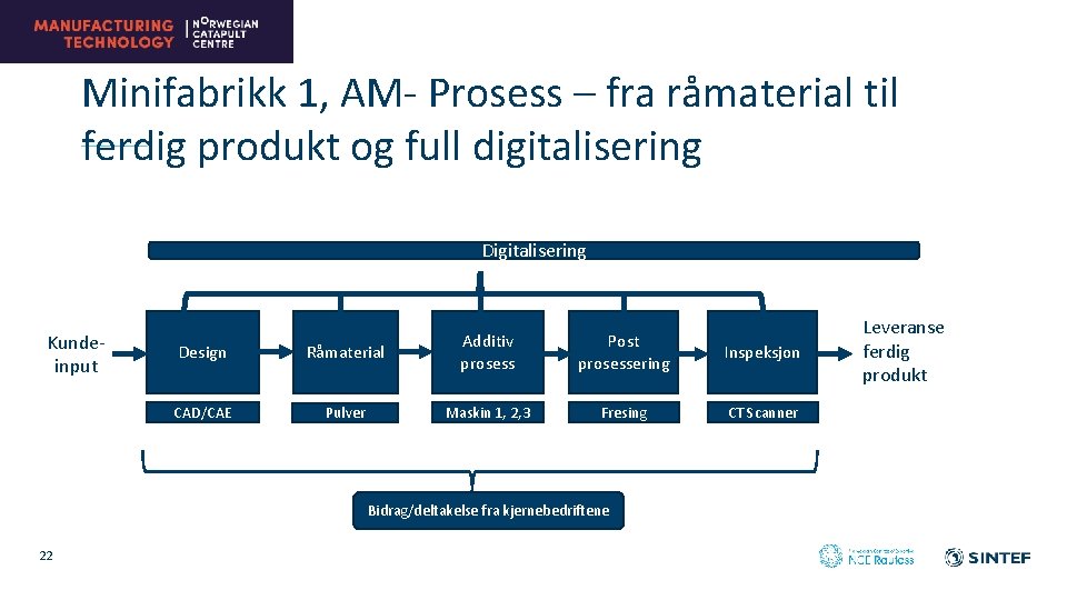 Minifabrikk 1, AM- Prosess – fra råmaterial til ferdig produkt og full digitalisering Digitalisering