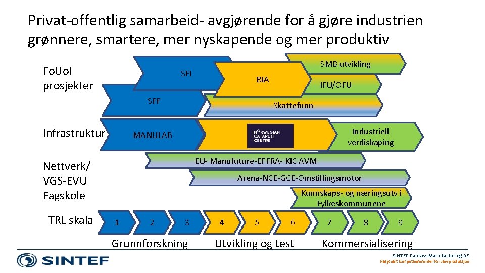 Privat-offentlig samarbeid- avgjørende for å gjøre industrien grønnere, smartere, mer nyskapende og mer produktiv