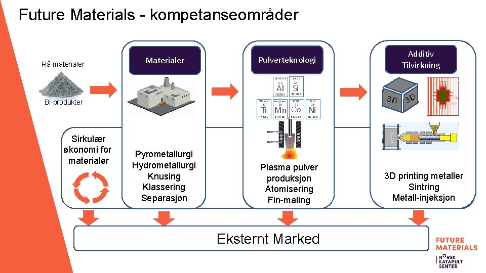 Future Materials - kompetanseområder Rå-materialer Materialer Aluminium Silicon 13 14 26, 982 28, 086