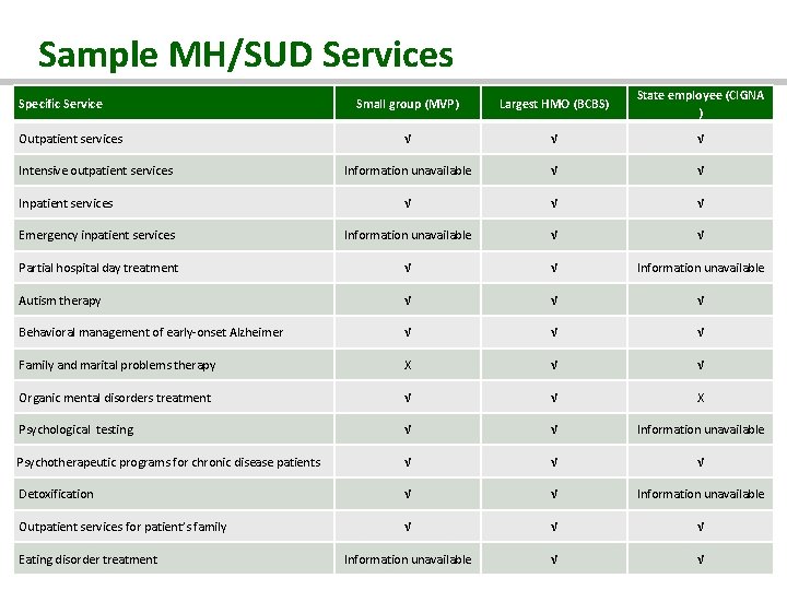 Sample MH/SUD Services Small group (MVP) Largest HMO (BCBS) State employee (CIGNA ) √