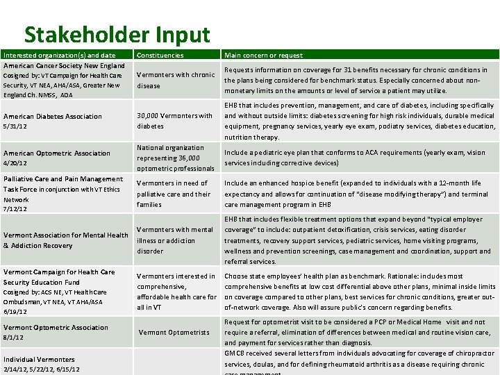 Stakeholder Input Interested organization(s) and date American Cancer Society New England Cosigned by: VT