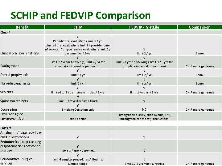 SCHIP and FEDVIP Comparison Benefit Class I CHIP FEDVIP - Met. Life Comparison √