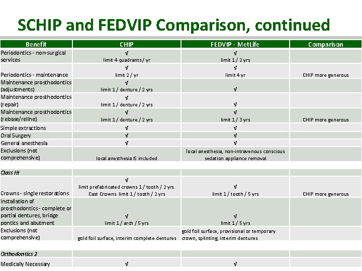 SCHIP and FEDVIP Comparison, continued Benefit Periodontics - non-surgical services Periodontics - maintenance Maintenance