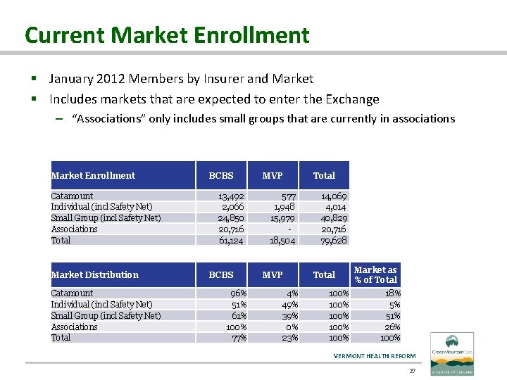 Current Market Enrollment § January 2012 Members by Insurer and Market § Includes markets