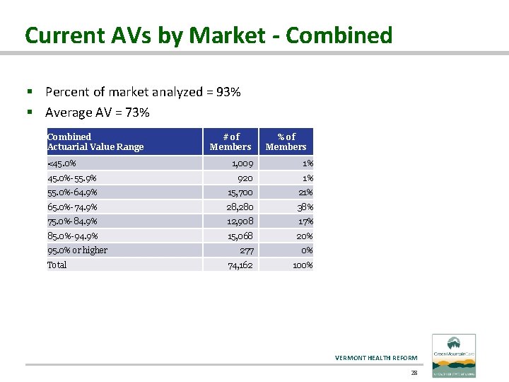 Current AVs by Market - Combined § Percent of market analyzed = 93% §