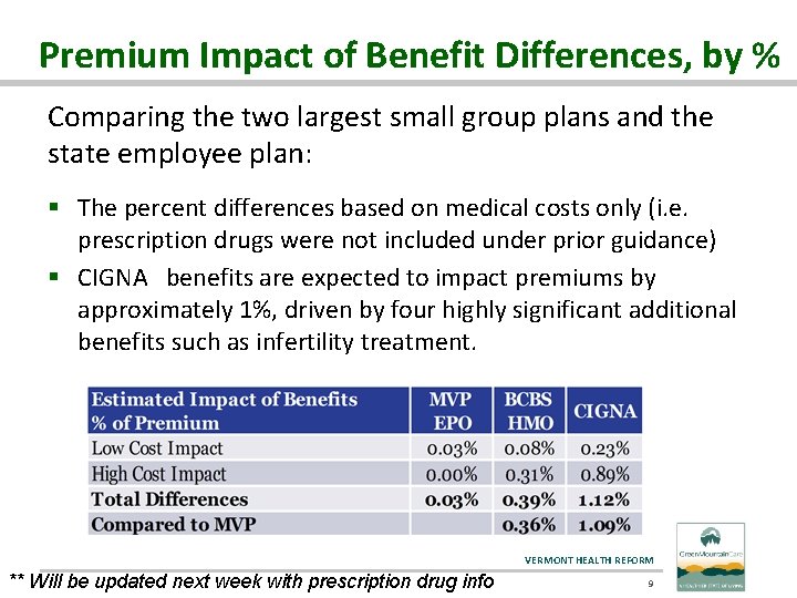 Premium Impact of Benefit Differences, by % Comparing the two largest small group plans