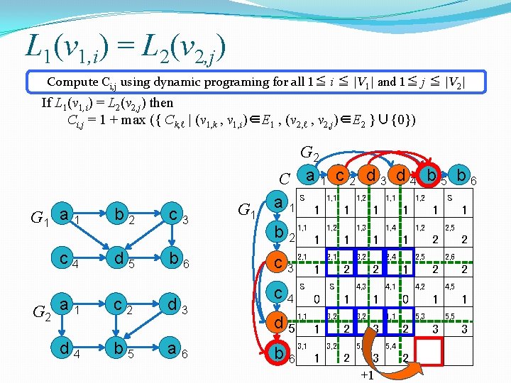 L 1(v 1, i) = L 2(v 2, j) Compute Ci, j using dynamic