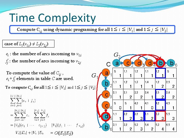 Time Complexity Compute Ci, j using dynamic programing for all 1≦ i ≦ |V Time Complexity Compute Ci, j using dynamic programing for all 1≦ i ≦ |V