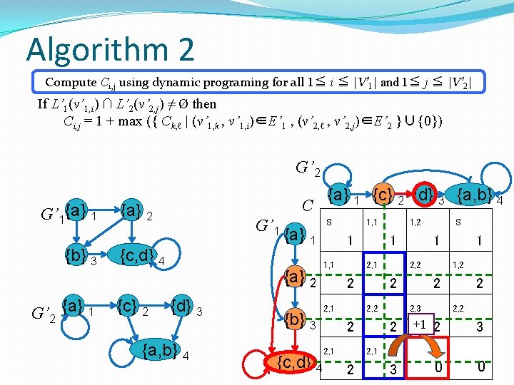 Algorithm 2 Compute Ci, j using dynamic programing for all 1≦ i ≦ |V’ Algorithm 2 Compute Ci, j using dynamic programing for all 1≦ i ≦ |V’