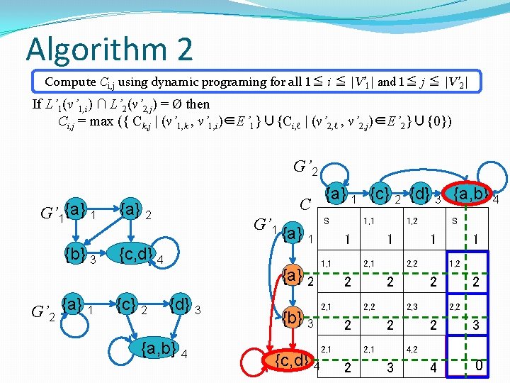 Algorithm 2 Compute Ci, j using dynamic programing for all 1≦ i ≦ |V’