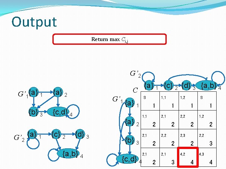 Output Return max Ci, j G’ 2 G’ 1{a} 1 {b} 3 G’ 2 Output Return max Ci, j G’ 2 G’ 1{a} 1 {b} 3 G’ 2