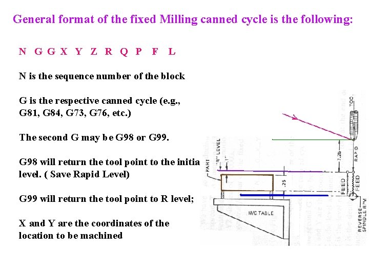 General format of the fixed Milling canned cycle is the following: N G G