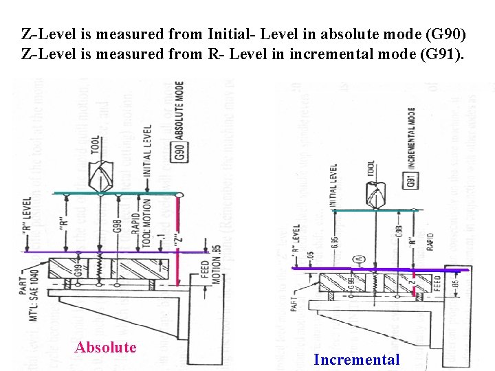 Z-Level is measured from Initial- Level in absolute mode (G 90) Z-Level is measured