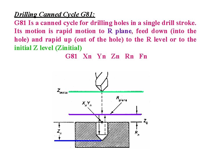 Drilling Canned Cycle G 81: G 81 Is a canned cycle for drilling holes