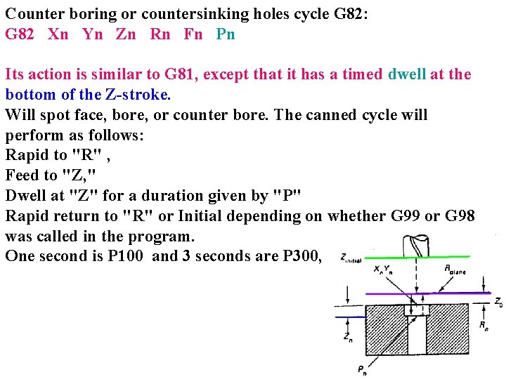 Counter boring or countersinking holes cycle G 82: G 82 Xn Yn Zn Rn