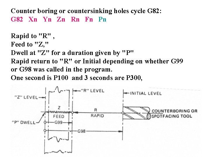 Counter boring or countersinking holes cycle G 82: G 82 Xn Yn Zn Rn