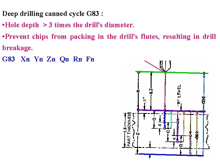 Deep drilling canned cycle G 83 : • Hole depth > 3 times the