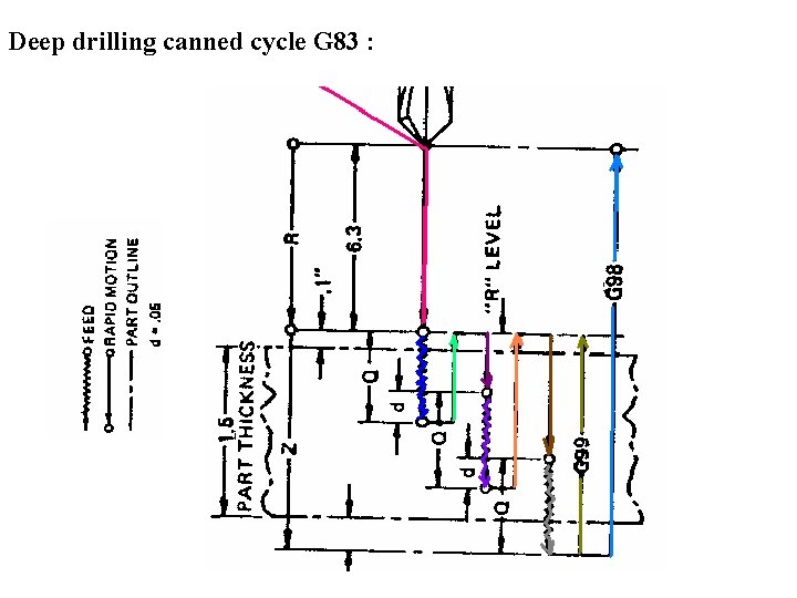 Deep drilling canned cycle G 83 : 