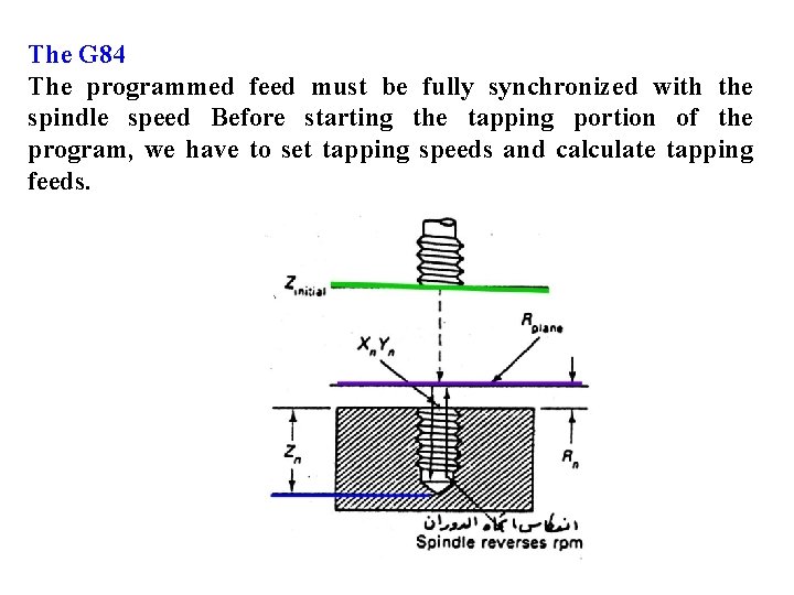 The G 84 The programmed feed must be fully synchronized with the spindle speed