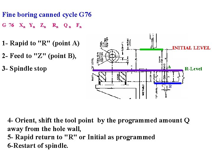 Fine boring canned cycle G 76 Xn Yn Zn Rn Qn Fn 1 -