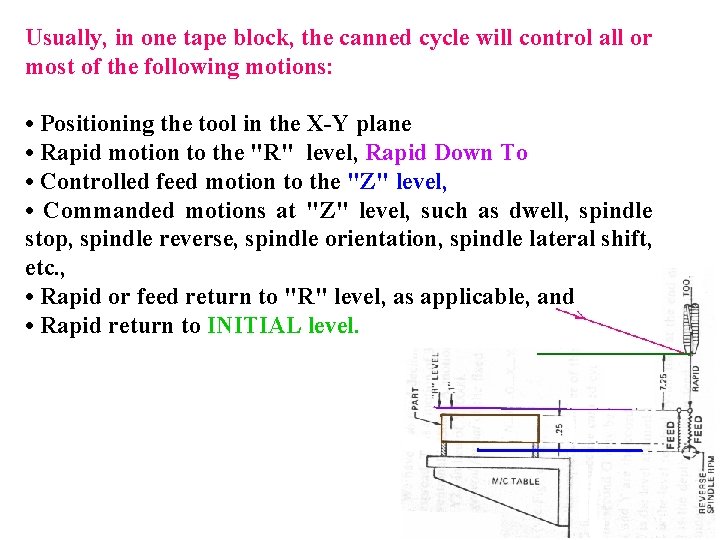 Usually, in one tape block, the canned cycle will control all or most of