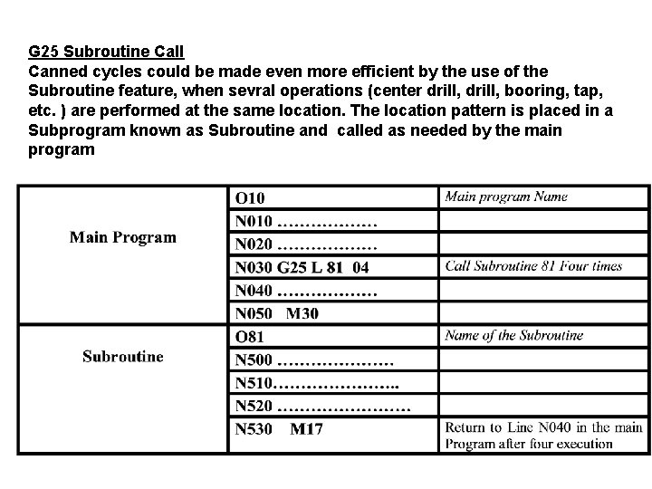 G 25 Subroutine Call Canned cycles could be made even more efficient by the