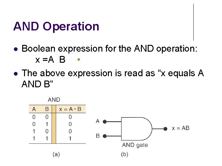 AND Operation Boolean expression for the AND operation: x =A B The above expression