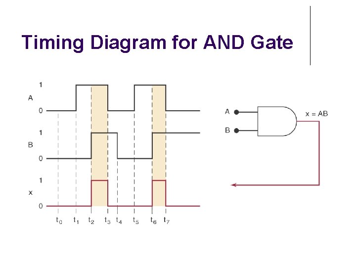 Timing Diagram for AND Gate 