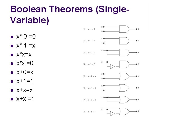 Boolean Theorems (Single. Variable) x* 0 =0 x* 1 =x x*x’=0 x+0=x x+1=1 x+x=x