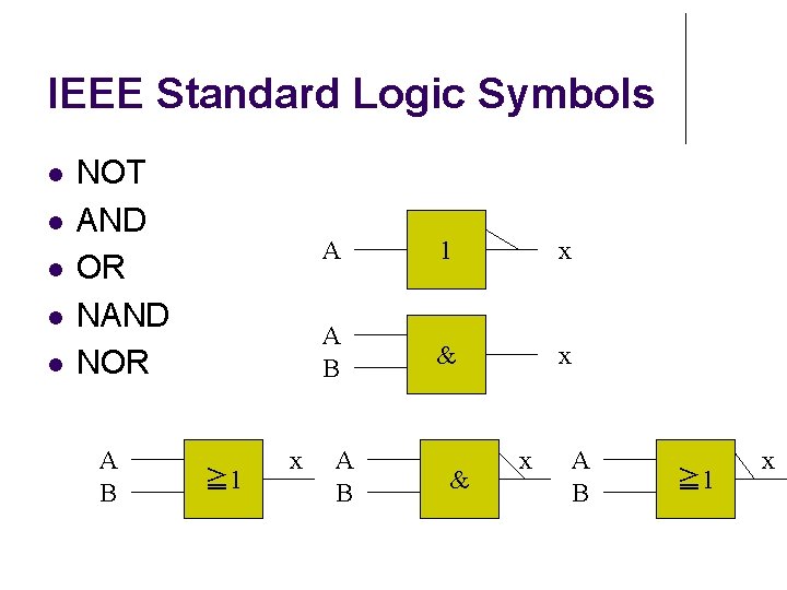 IEEE Standard Logic Symbols NOT AND OR NAND NOR A B ≧ 1 x