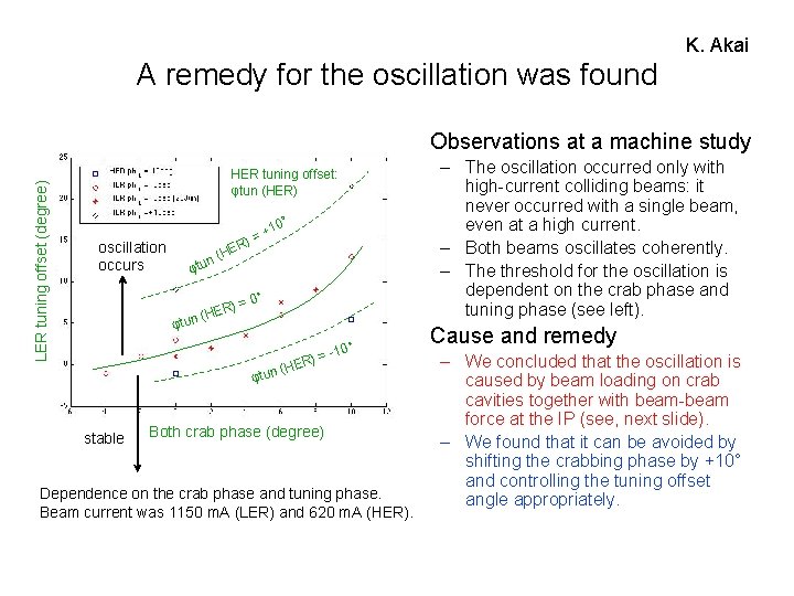 K. Akai A remedy for the oscillation was found LER tuning offset (degree) •