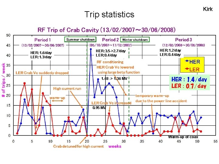 Kirk Trip statistics HER: 1. 6/day LER: 1. 3/day HER: 3. 5 ->2. 7/day