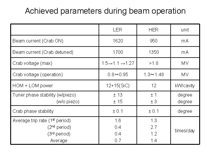 Achieved parameters during beam operation LER HER unit Beam current (Crab ON) 1620 950