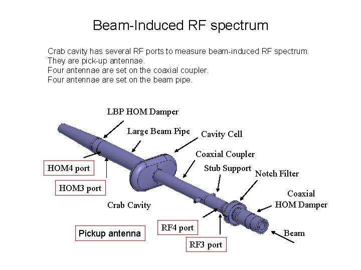 Beam-Induced RF spectrum Crab cavity has several RF ports to measure beam-induced RF spectrum.