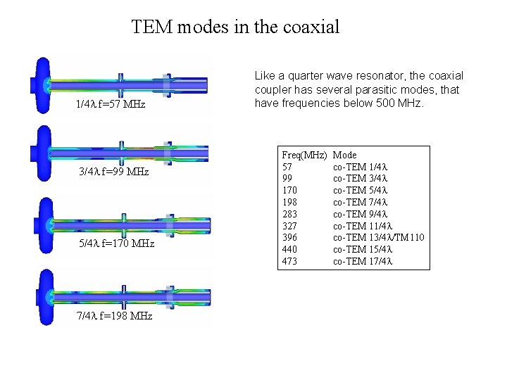 TEM modes in the coaxial 1/4 l f=57 MHz 3/4 l f=99 MHz 5/4